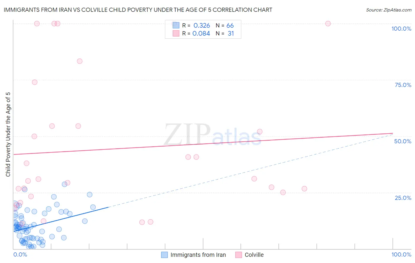 Immigrants from Iran vs Colville Child Poverty Under the Age of 5