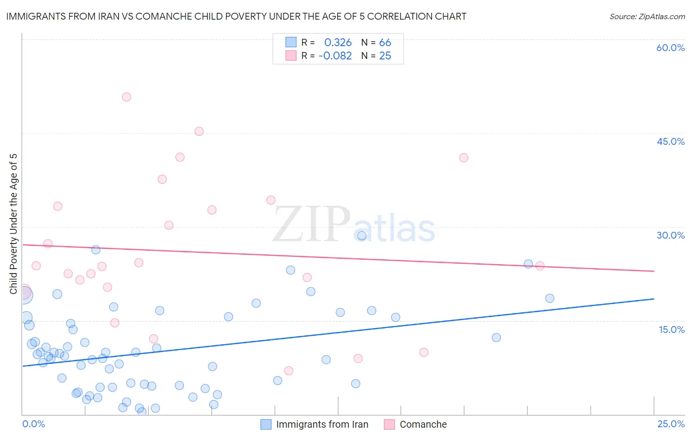 Immigrants from Iran vs Comanche Child Poverty Under the Age of 5