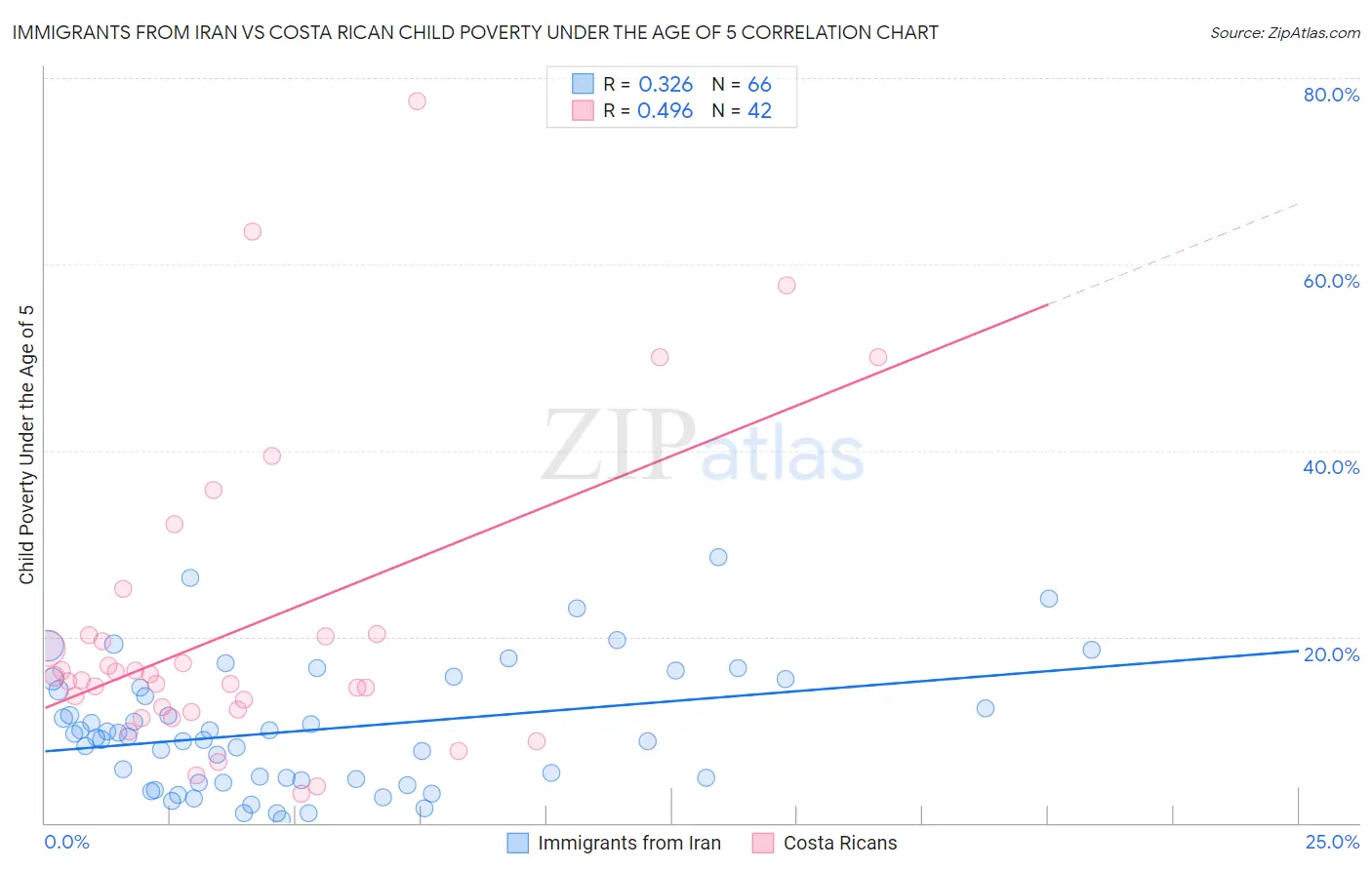 Immigrants from Iran vs Costa Rican Child Poverty Under the Age of 5