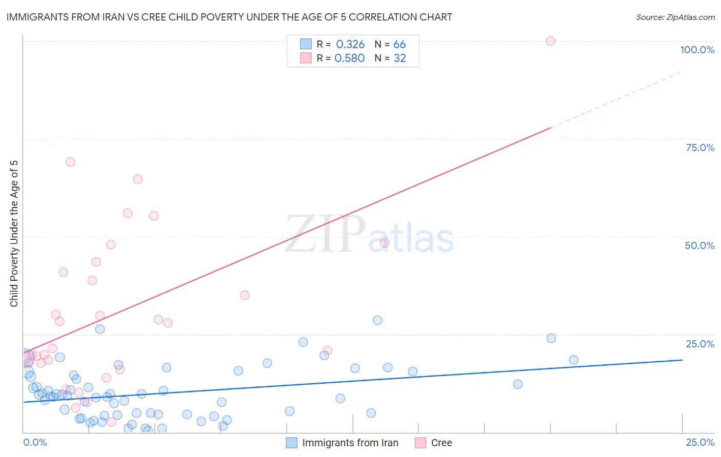 Immigrants from Iran vs Cree Child Poverty Under the Age of 5