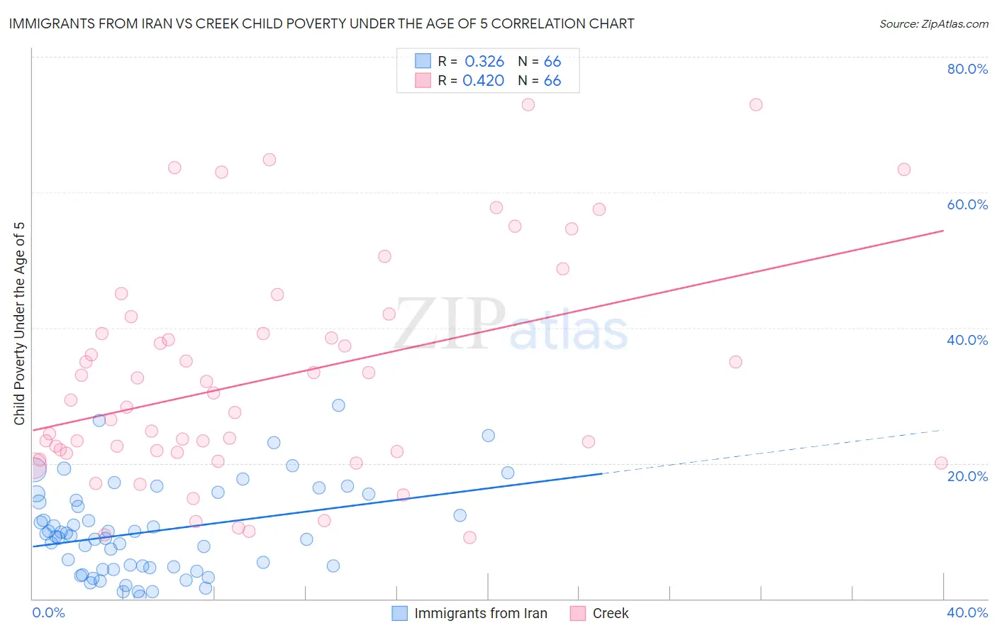 Immigrants from Iran vs Creek Child Poverty Under the Age of 5