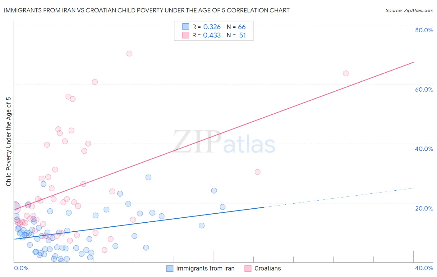 Immigrants from Iran vs Croatian Child Poverty Under the Age of 5