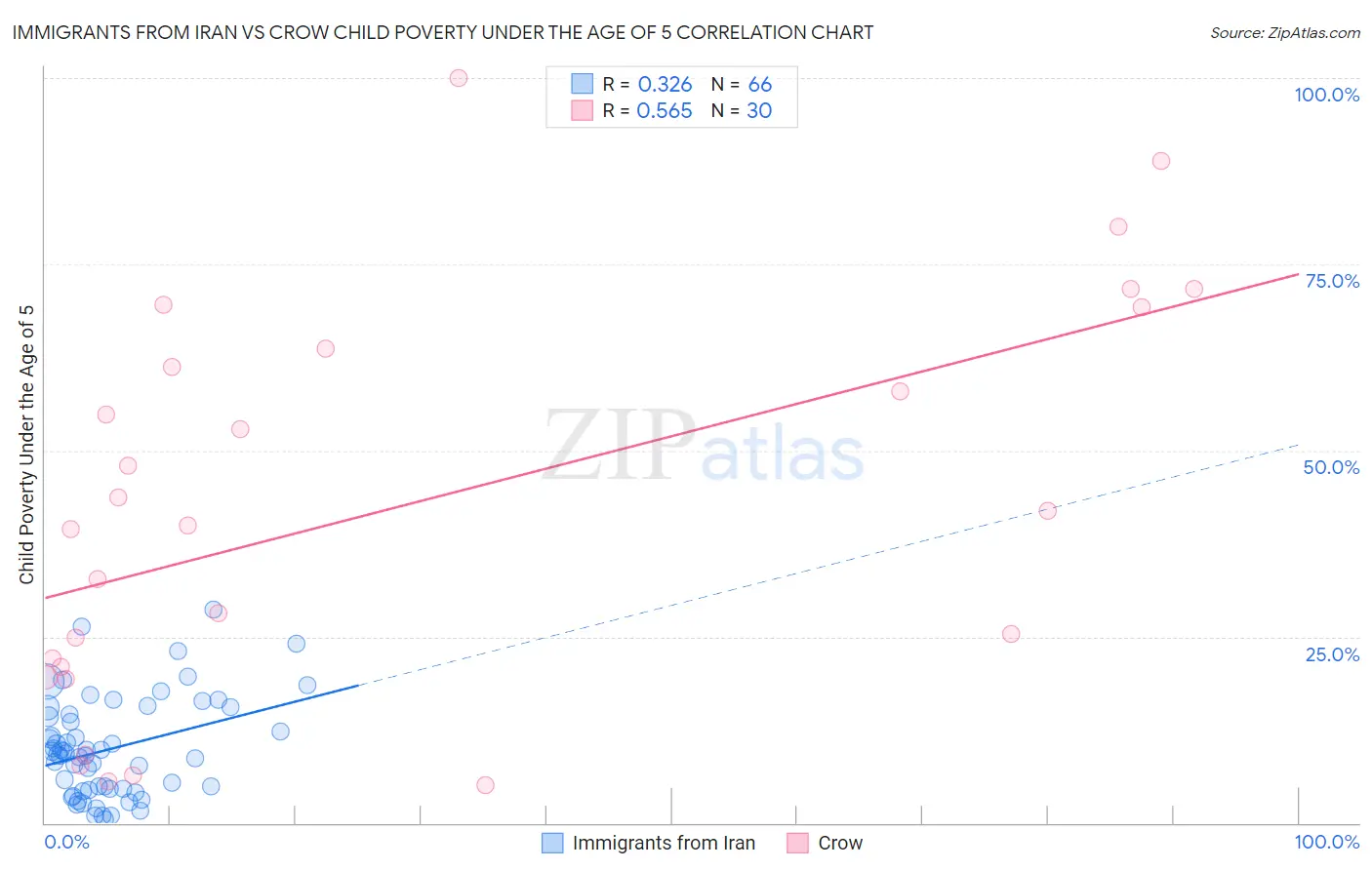 Immigrants from Iran vs Crow Child Poverty Under the Age of 5