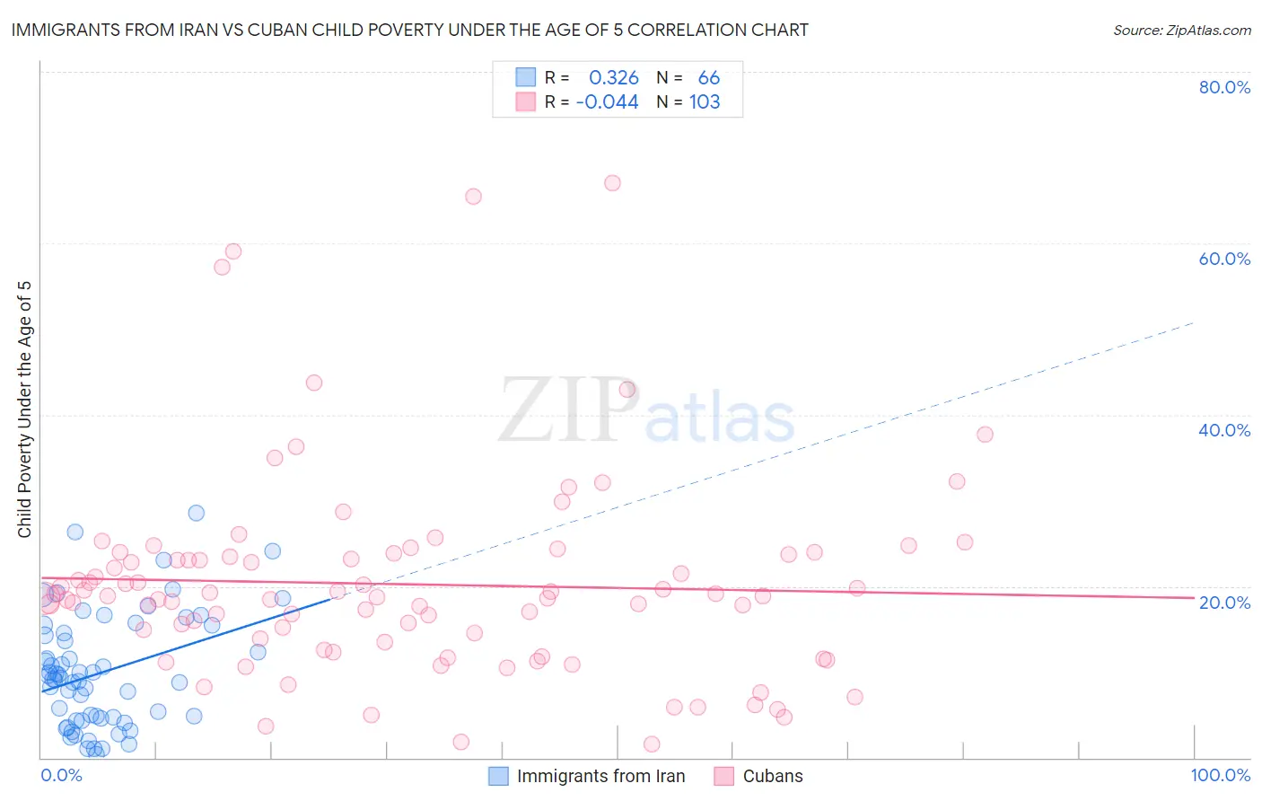 Immigrants from Iran vs Cuban Child Poverty Under the Age of 5