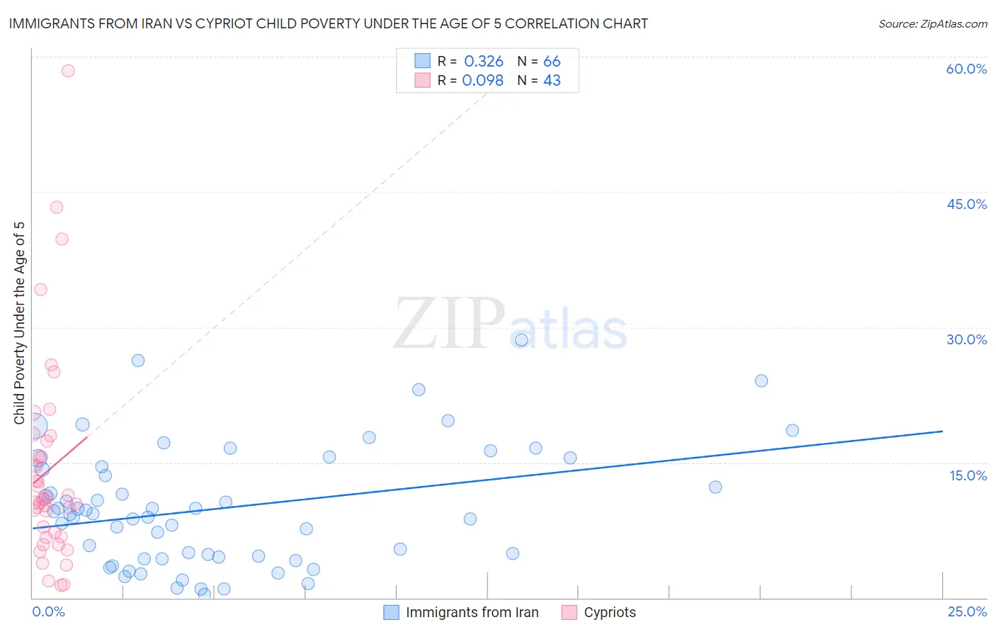 Immigrants from Iran vs Cypriot Child Poverty Under the Age of 5