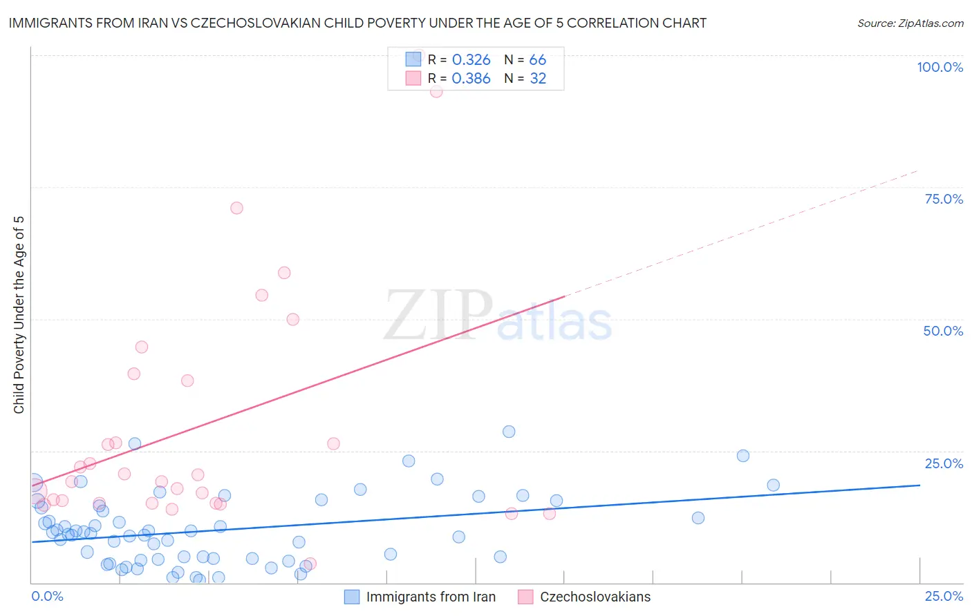 Immigrants from Iran vs Czechoslovakian Child Poverty Under the Age of 5