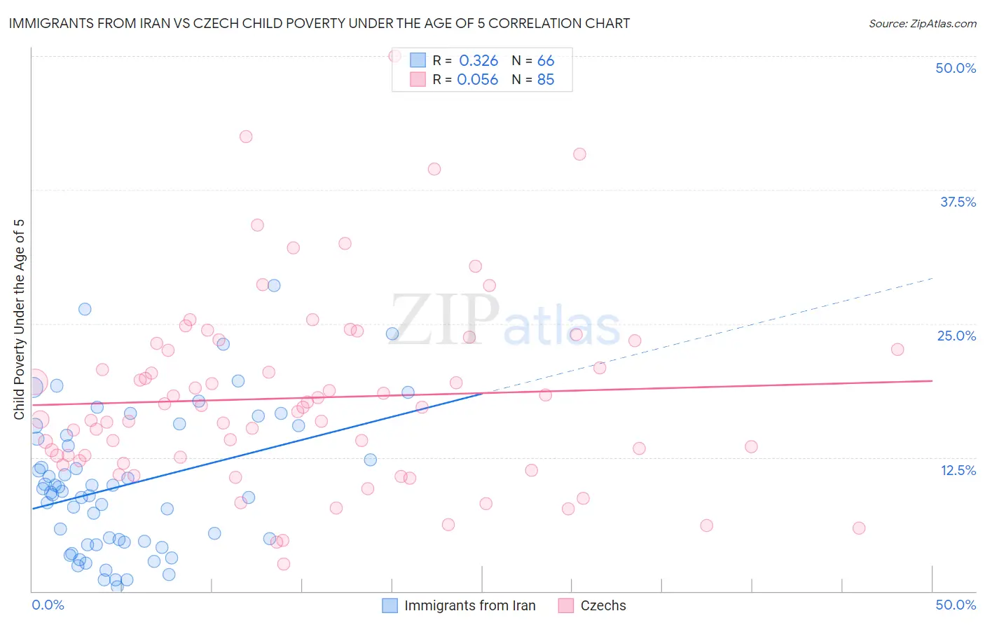 Immigrants from Iran vs Czech Child Poverty Under the Age of 5