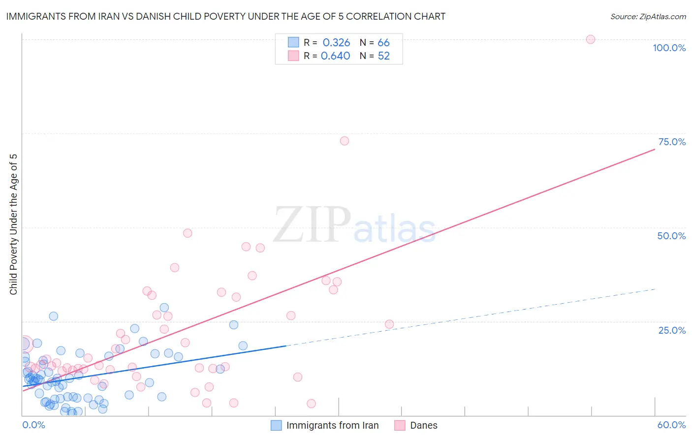 Immigrants from Iran vs Danish Child Poverty Under the Age of 5