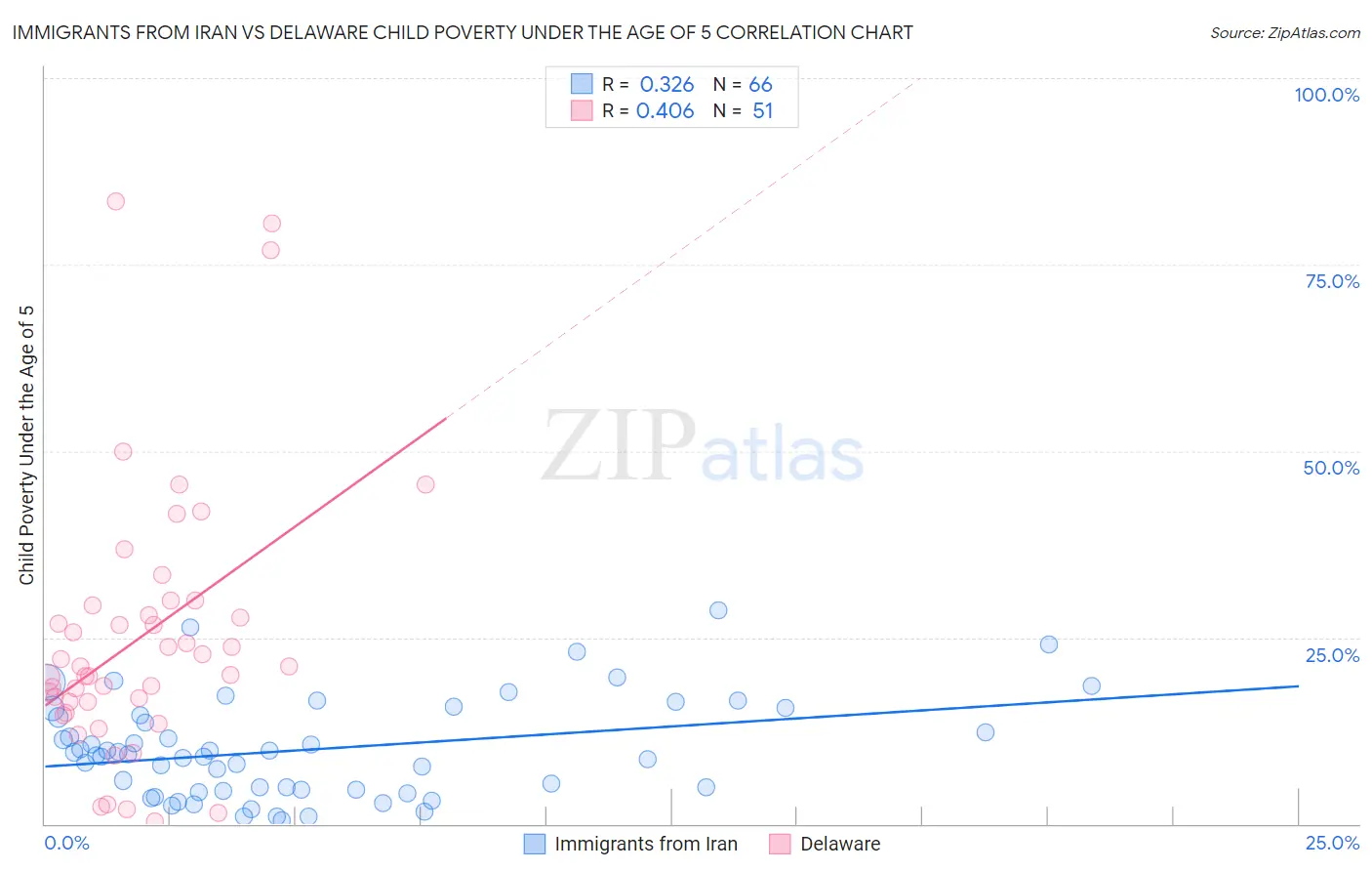 Immigrants from Iran vs Delaware Child Poverty Under the Age of 5