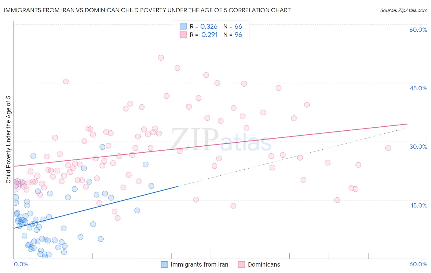 Immigrants from Iran vs Dominican Child Poverty Under the Age of 5