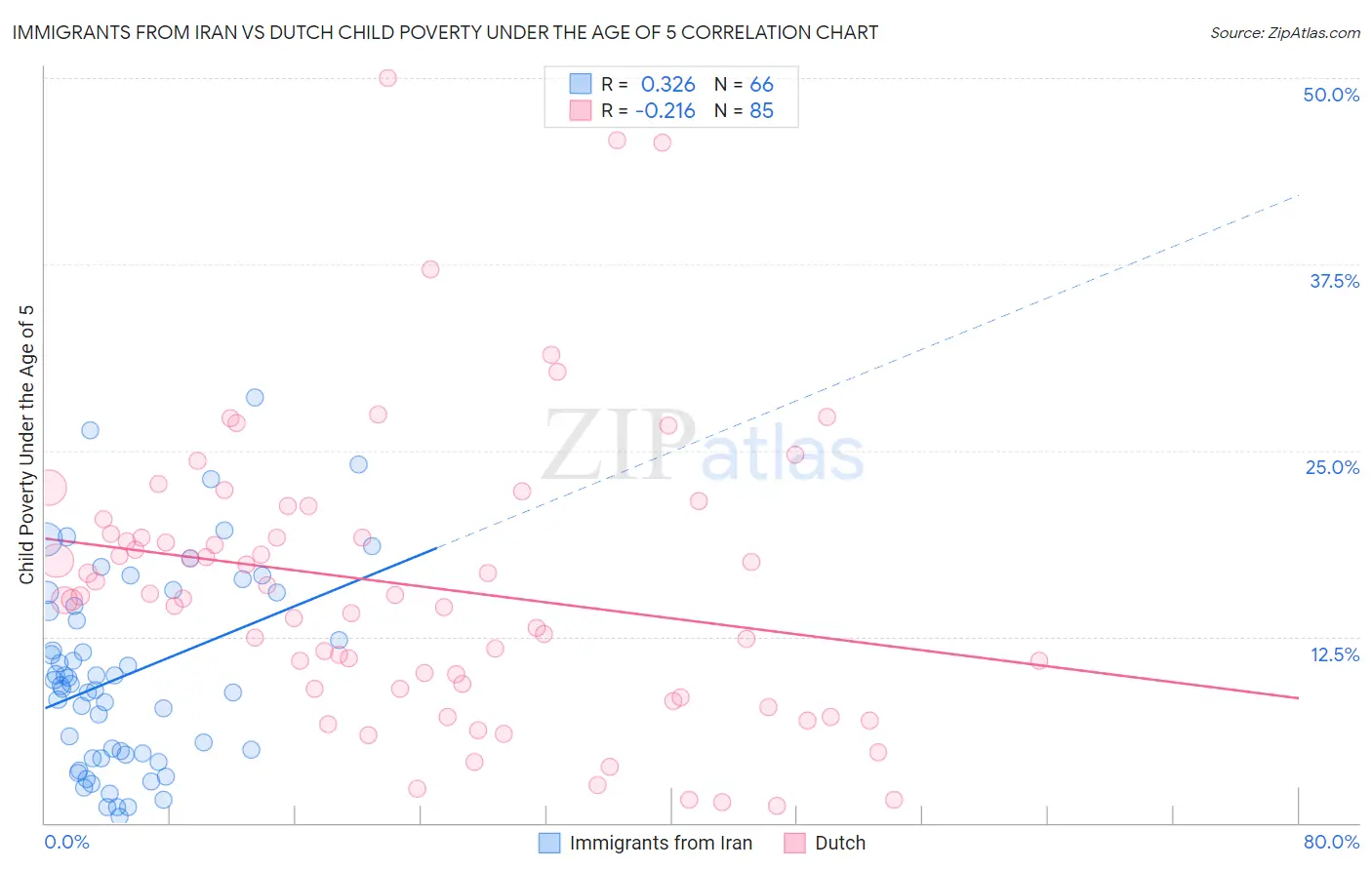 Immigrants from Iran vs Dutch Child Poverty Under the Age of 5