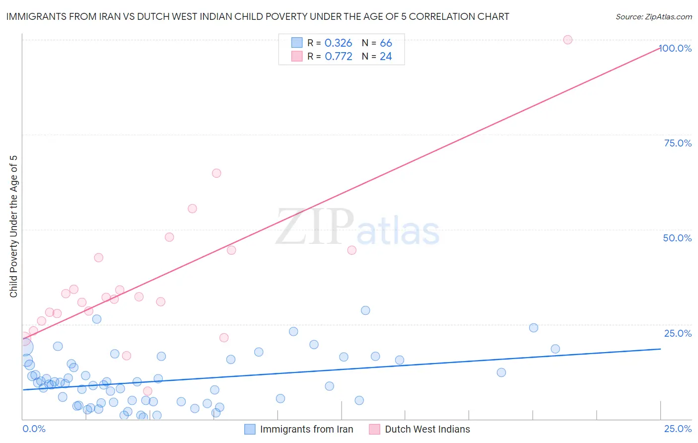 Immigrants from Iran vs Dutch West Indian Child Poverty Under the Age of 5