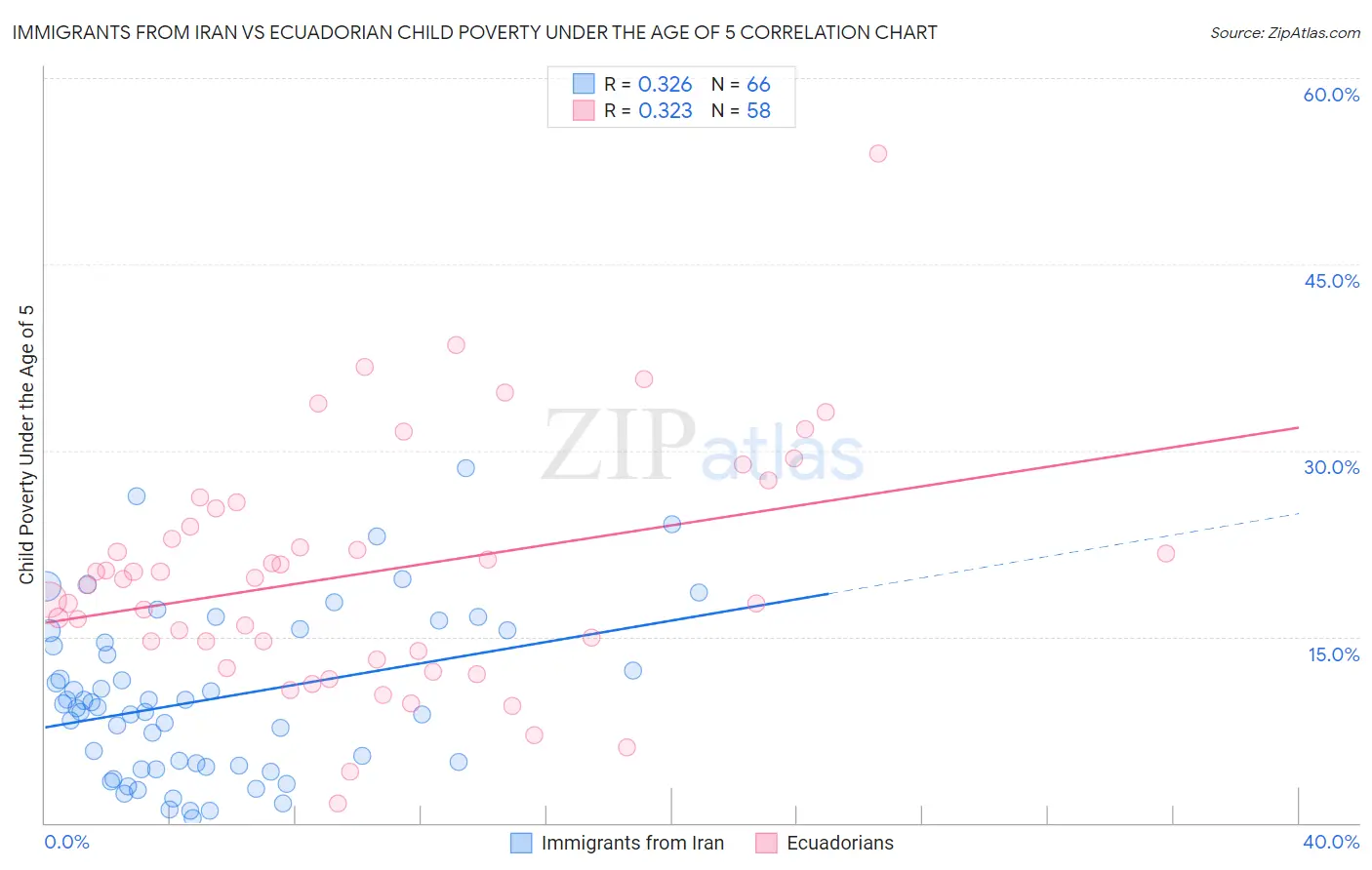 Immigrants from Iran vs Ecuadorian Child Poverty Under the Age of 5