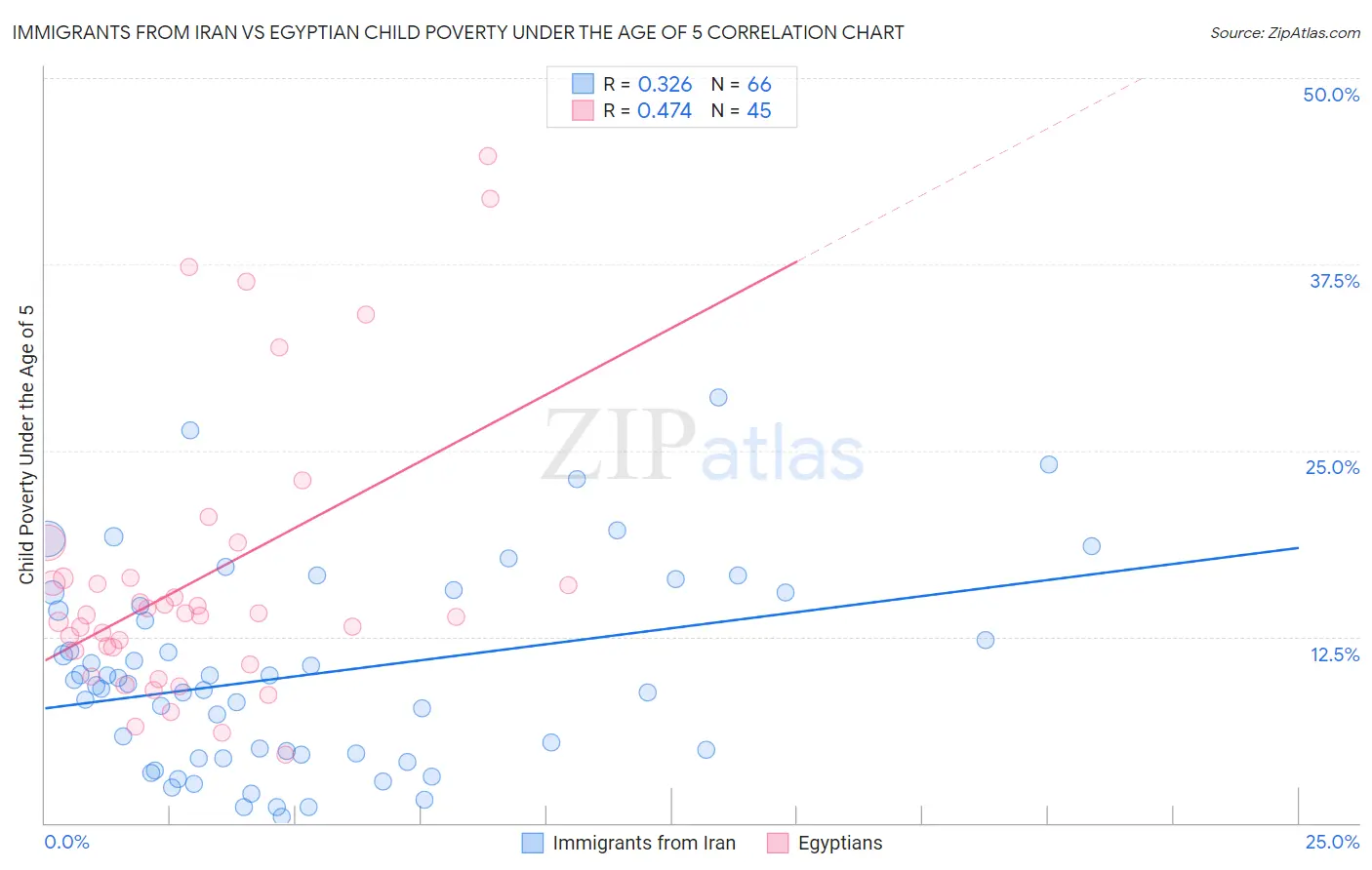 Immigrants from Iran vs Egyptian Child Poverty Under the Age of 5