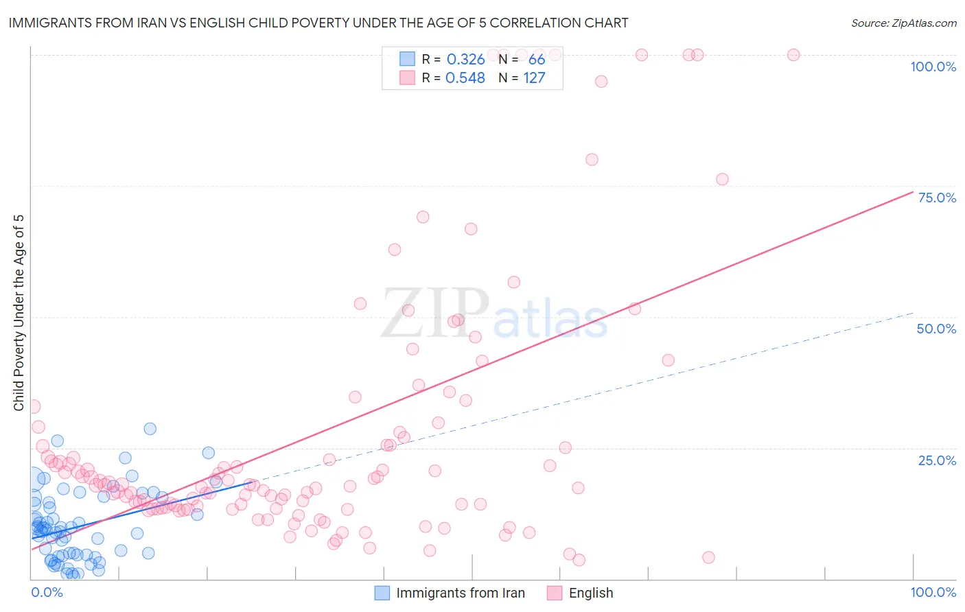 Immigrants from Iran vs English Child Poverty Under the Age of 5