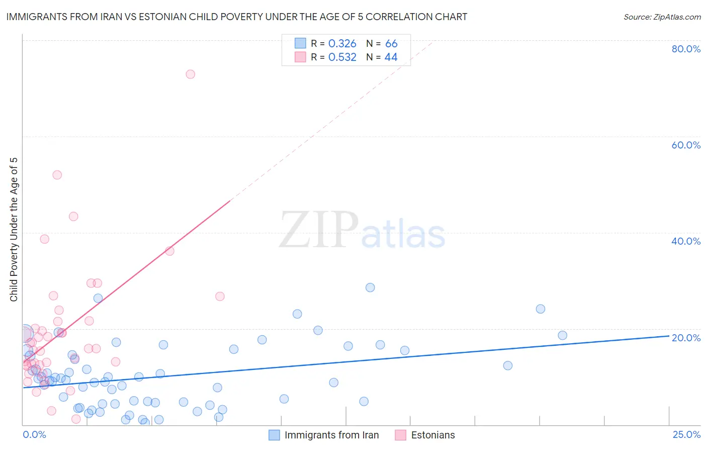 Immigrants from Iran vs Estonian Child Poverty Under the Age of 5