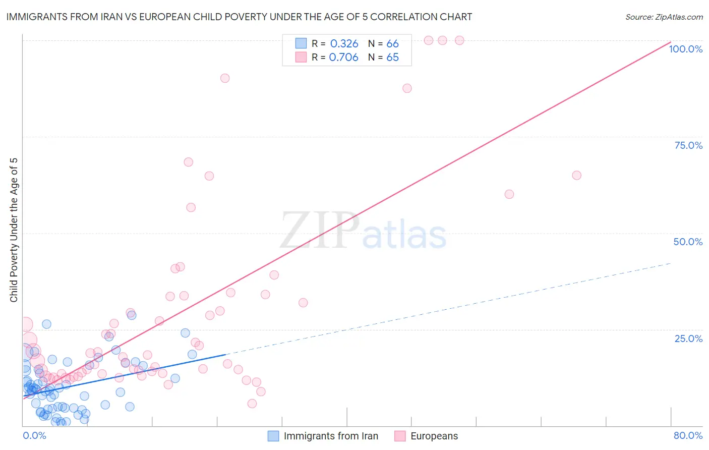 Immigrants from Iran vs European Child Poverty Under the Age of 5