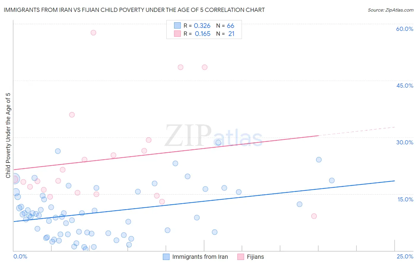 Immigrants from Iran vs Fijian Child Poverty Under the Age of 5