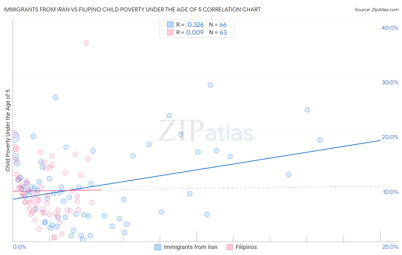 Immigrants from Iran vs Filipino Child Poverty Under the Age of 5