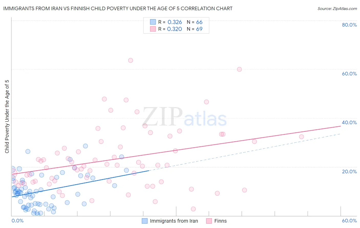 Immigrants from Iran vs Finnish Child Poverty Under the Age of 5