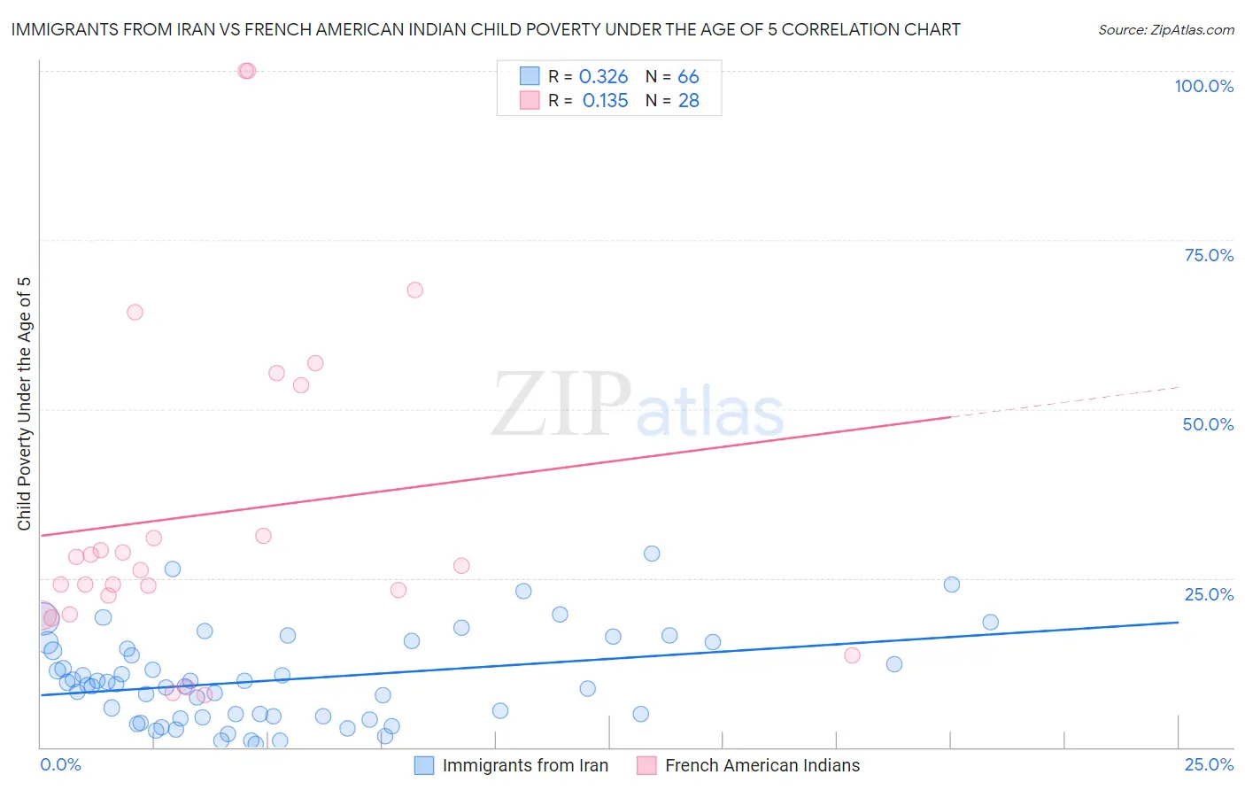 Immigrants from Iran vs French American Indian Child Poverty Under the Age of 5