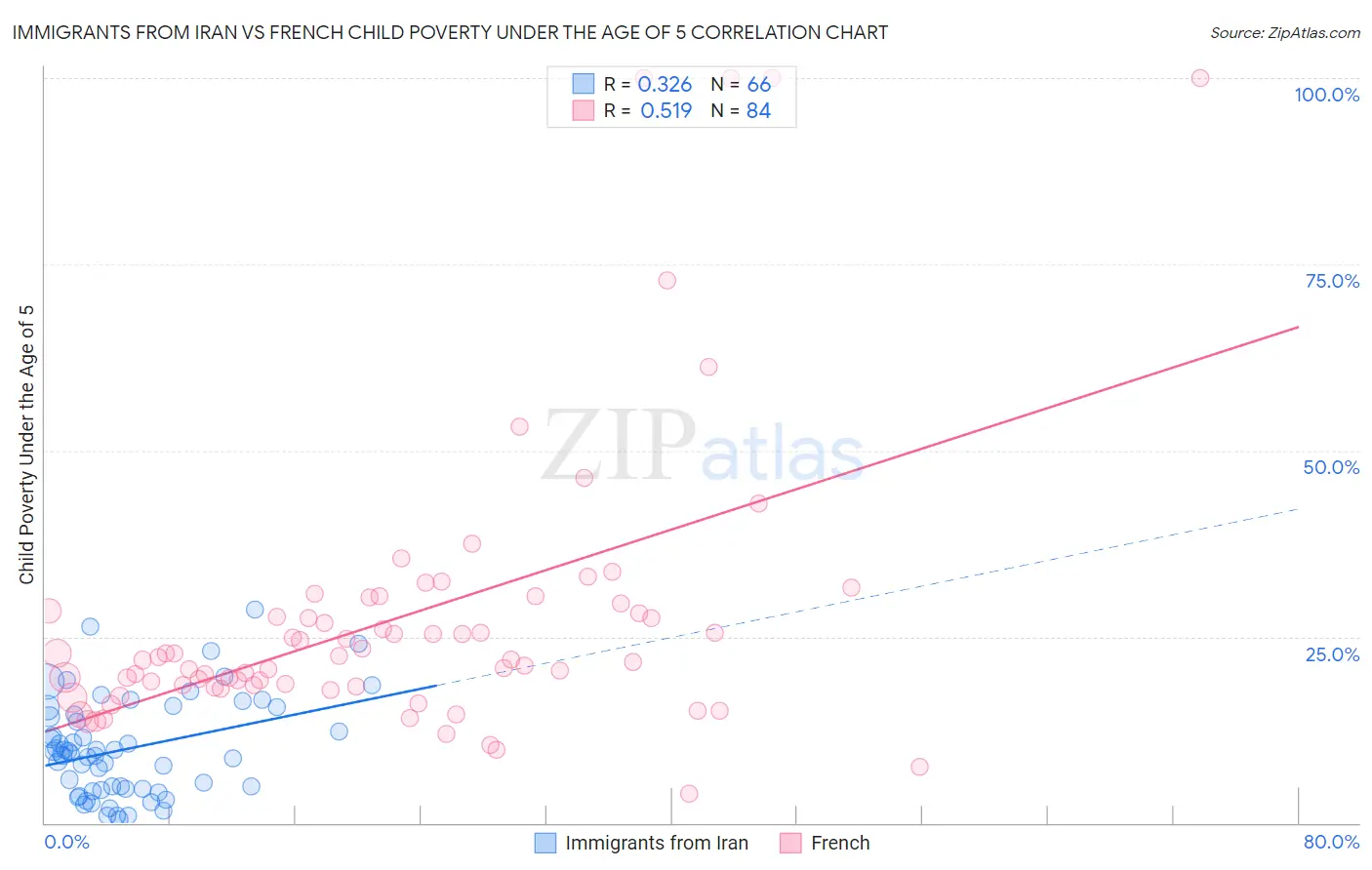 Immigrants from Iran vs French Child Poverty Under the Age of 5