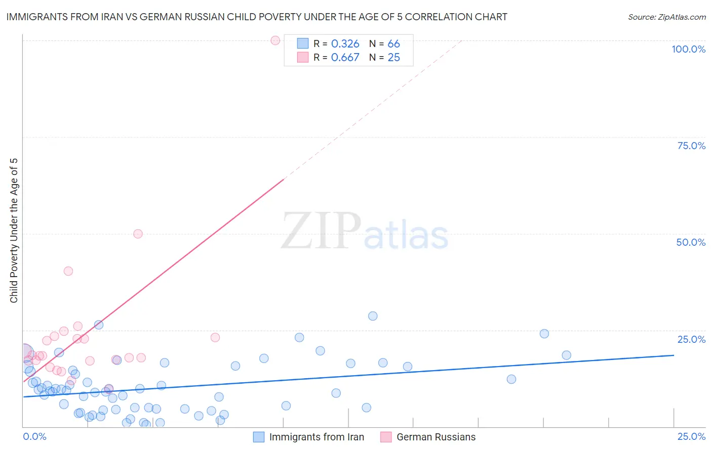 Immigrants from Iran vs German Russian Child Poverty Under the Age of 5