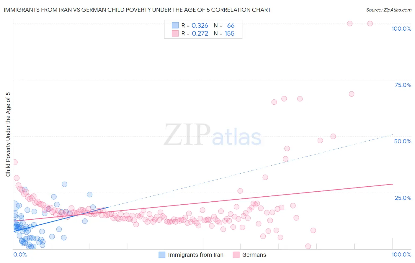 Immigrants from Iran vs German Child Poverty Under the Age of 5