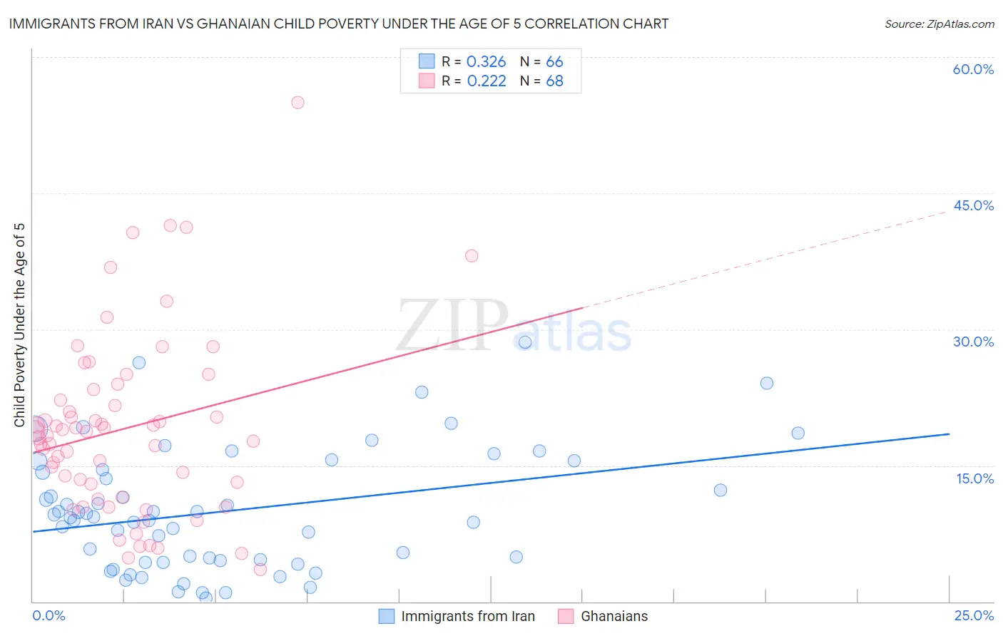 Immigrants from Iran vs Ghanaian Child Poverty Under the Age of 5