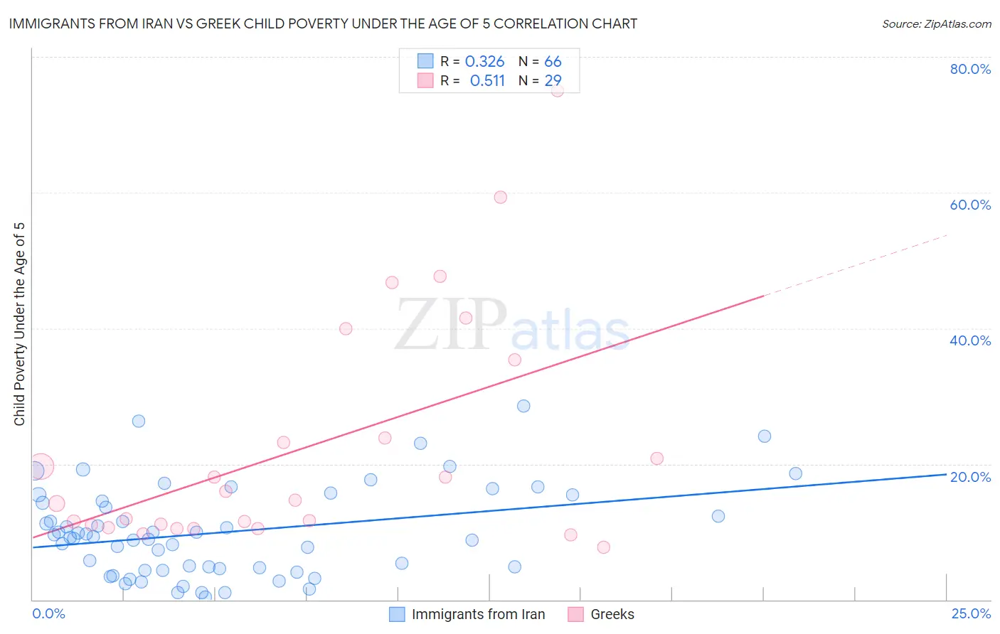 Immigrants from Iran vs Greek Child Poverty Under the Age of 5