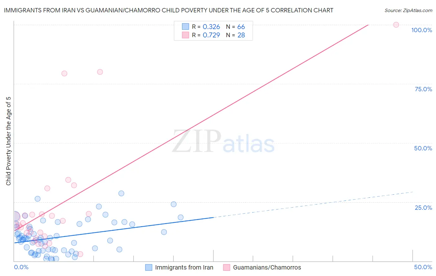 Immigrants from Iran vs Guamanian/Chamorro Child Poverty Under the Age of 5