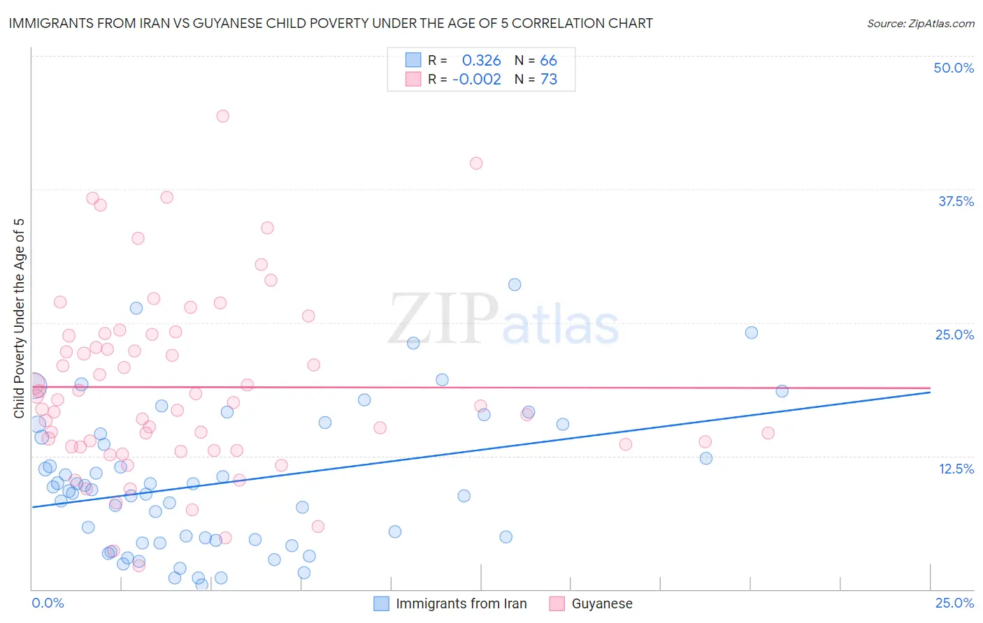 Immigrants from Iran vs Guyanese Child Poverty Under the Age of 5