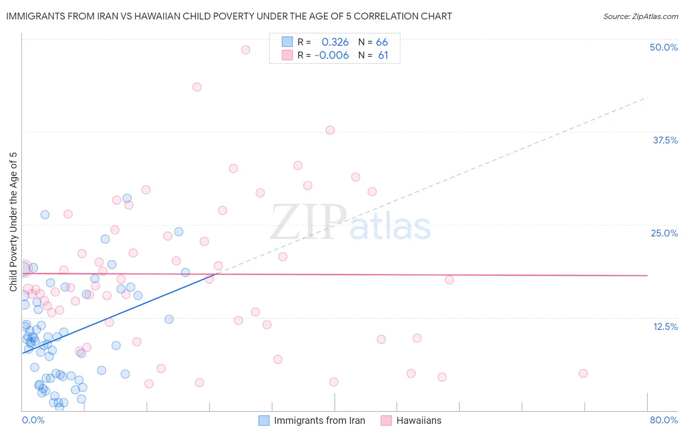 Immigrants from Iran vs Hawaiian Child Poverty Under the Age of 5