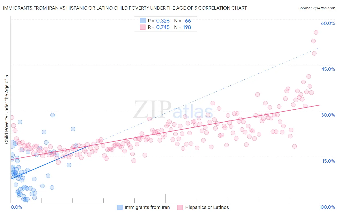 Immigrants from Iran vs Hispanic or Latino Child Poverty Under the Age of 5