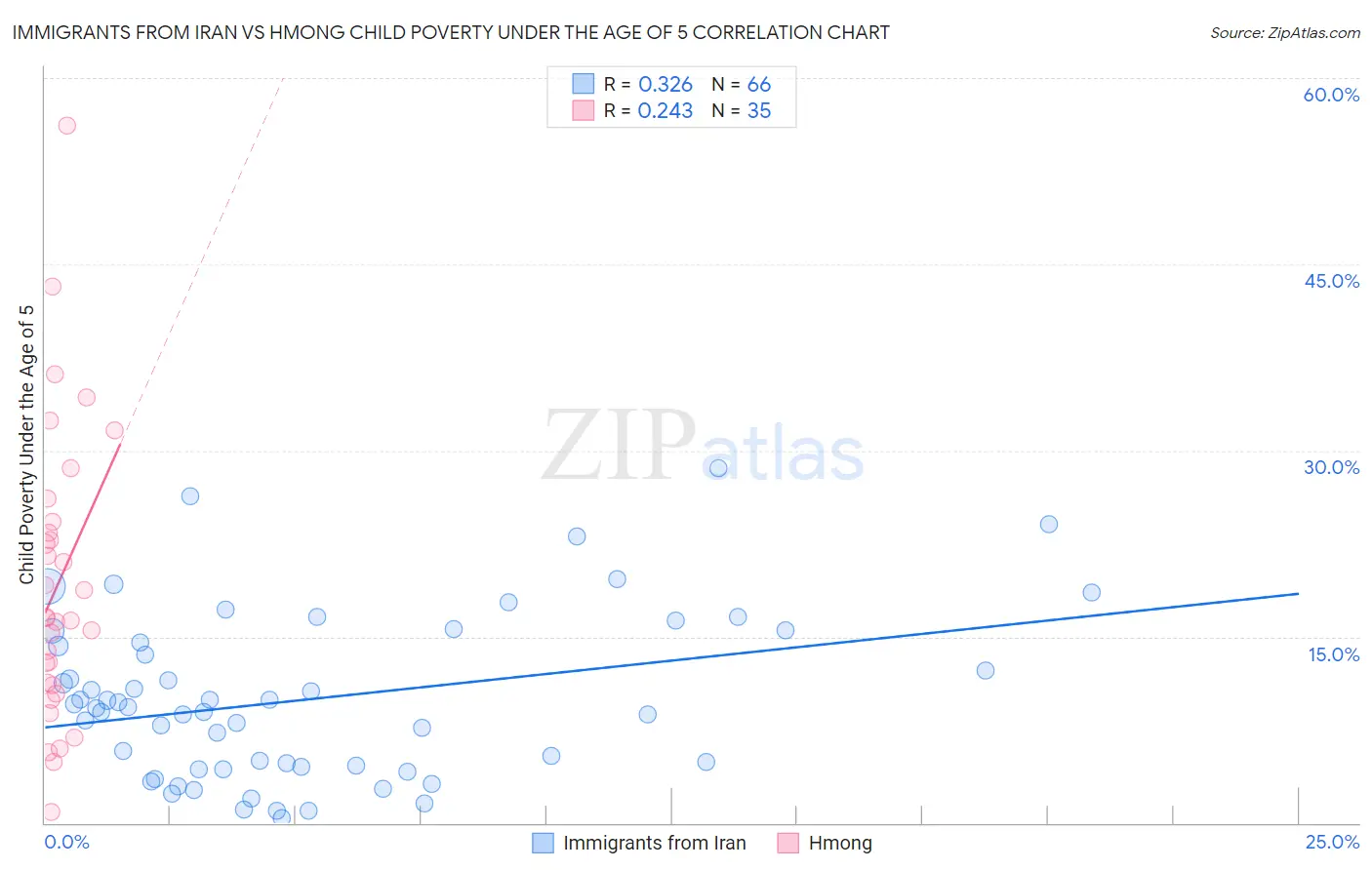 Immigrants from Iran vs Hmong Child Poverty Under the Age of 5