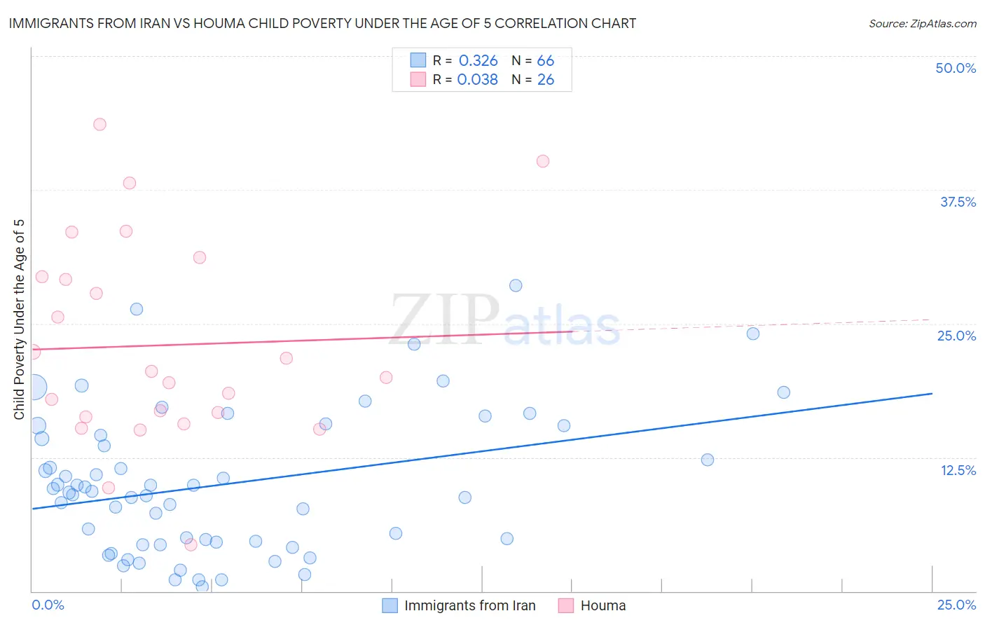 Immigrants from Iran vs Houma Child Poverty Under the Age of 5