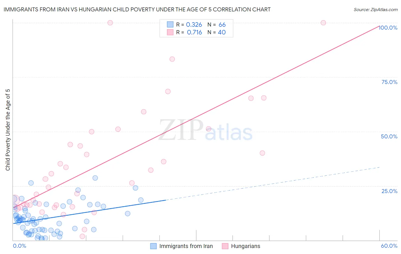 Immigrants from Iran vs Hungarian Child Poverty Under the Age of 5