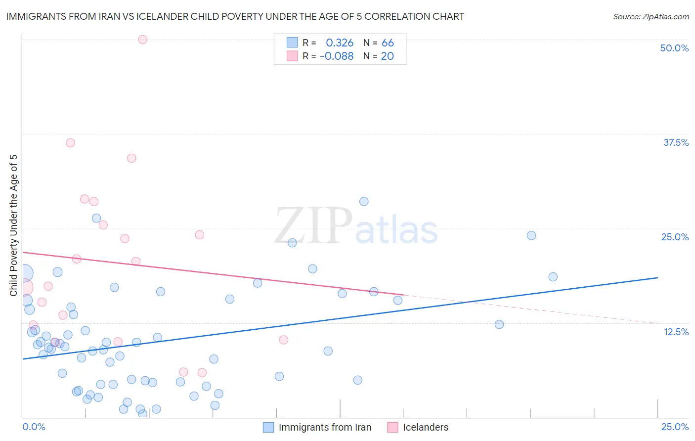 Immigrants from Iran vs Icelander Child Poverty Under the Age of 5