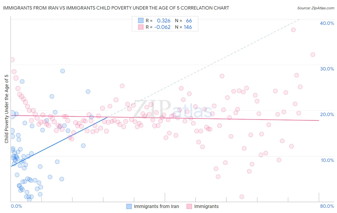Immigrants from Iran vs Immigrants Child Poverty Under the Age of 5