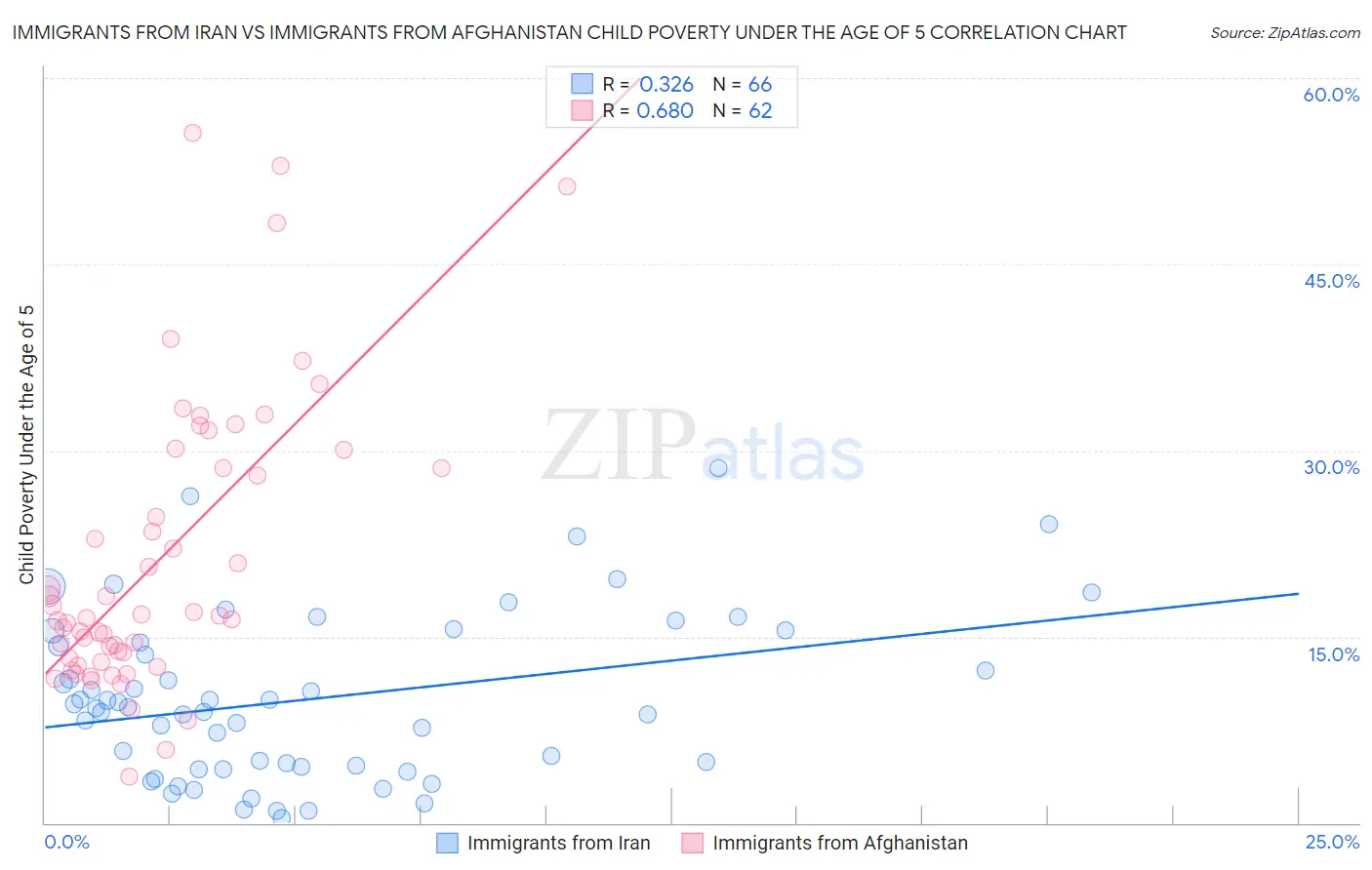 Immigrants from Iran vs Immigrants from Afghanistan Child Poverty Under the Age of 5