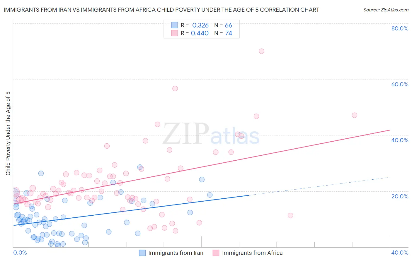 Immigrants from Iran vs Immigrants from Africa Child Poverty Under the Age of 5