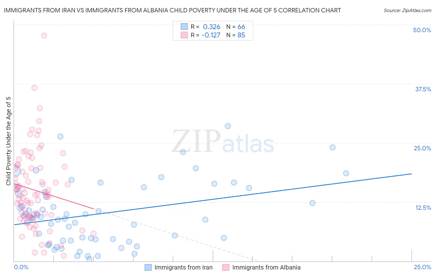 Immigrants from Iran vs Immigrants from Albania Child Poverty Under the Age of 5