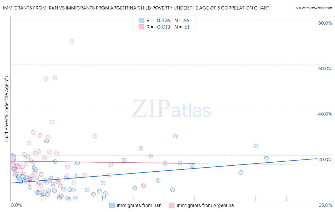 Immigrants from Iran vs Immigrants from Argentina Child Poverty Under the Age of 5