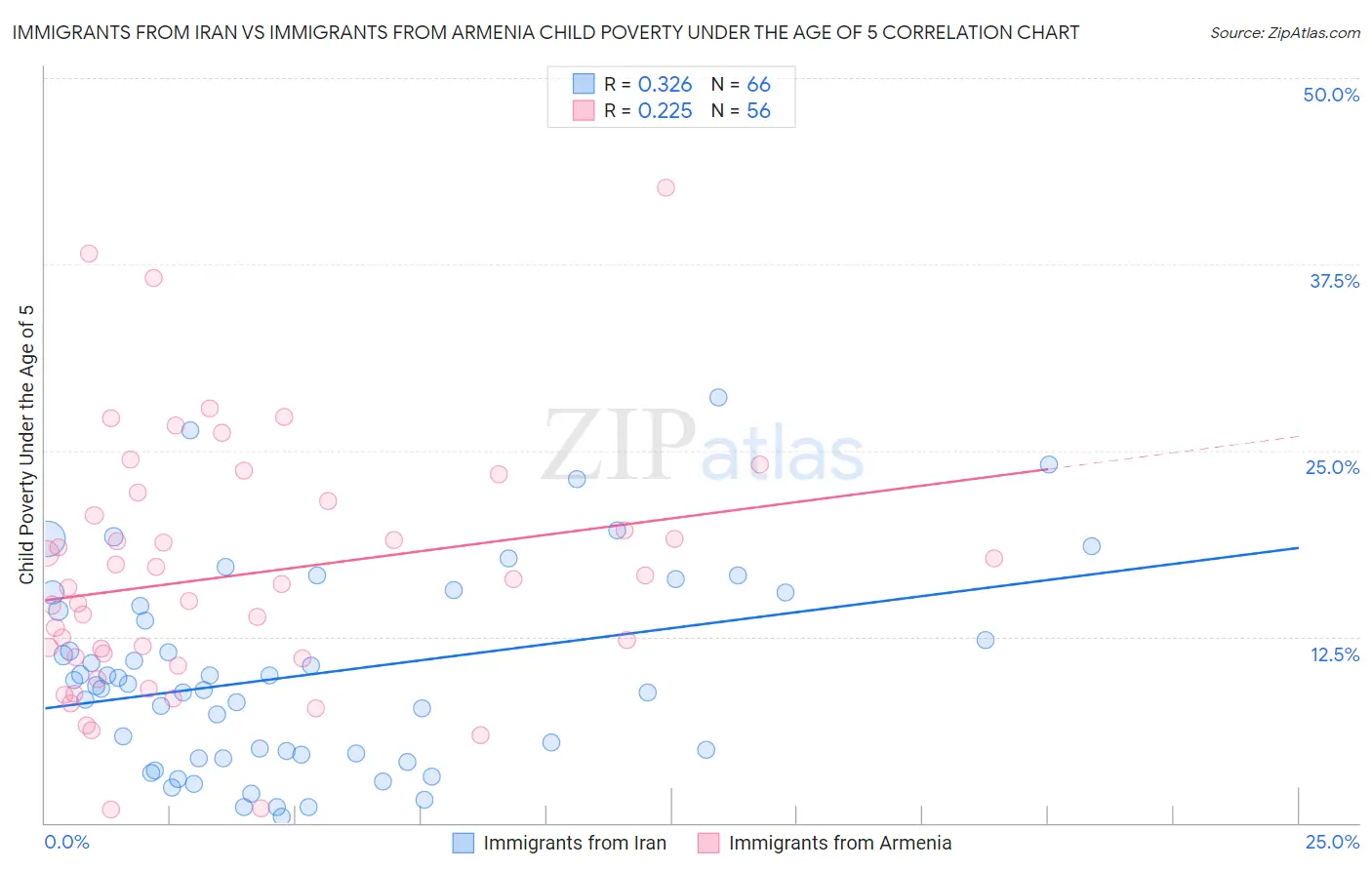 Immigrants from Iran vs Immigrants from Armenia Child Poverty Under the Age of 5