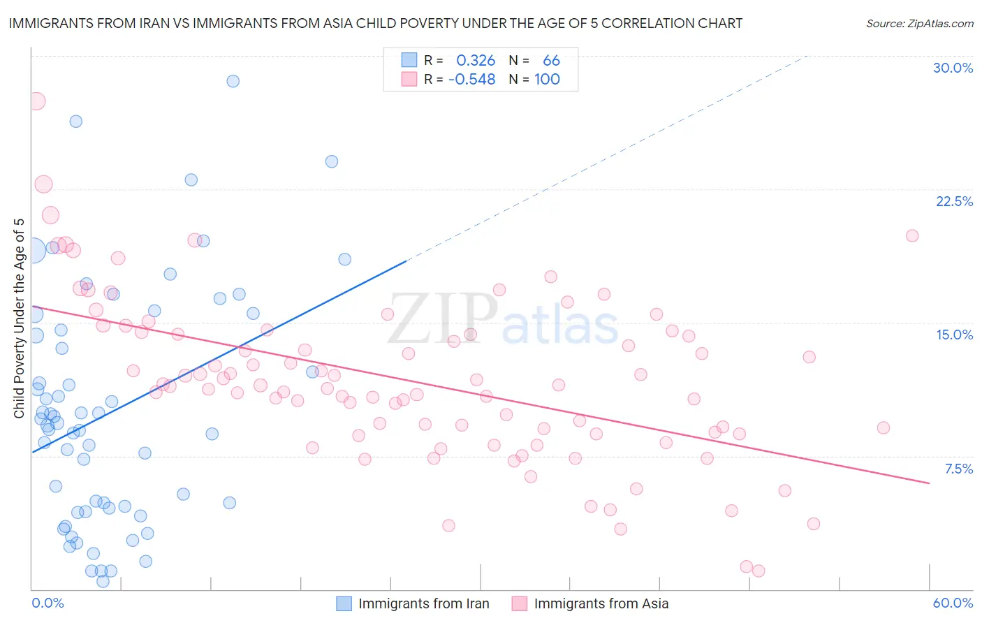 Immigrants from Iran vs Immigrants from Asia Child Poverty Under the Age of 5