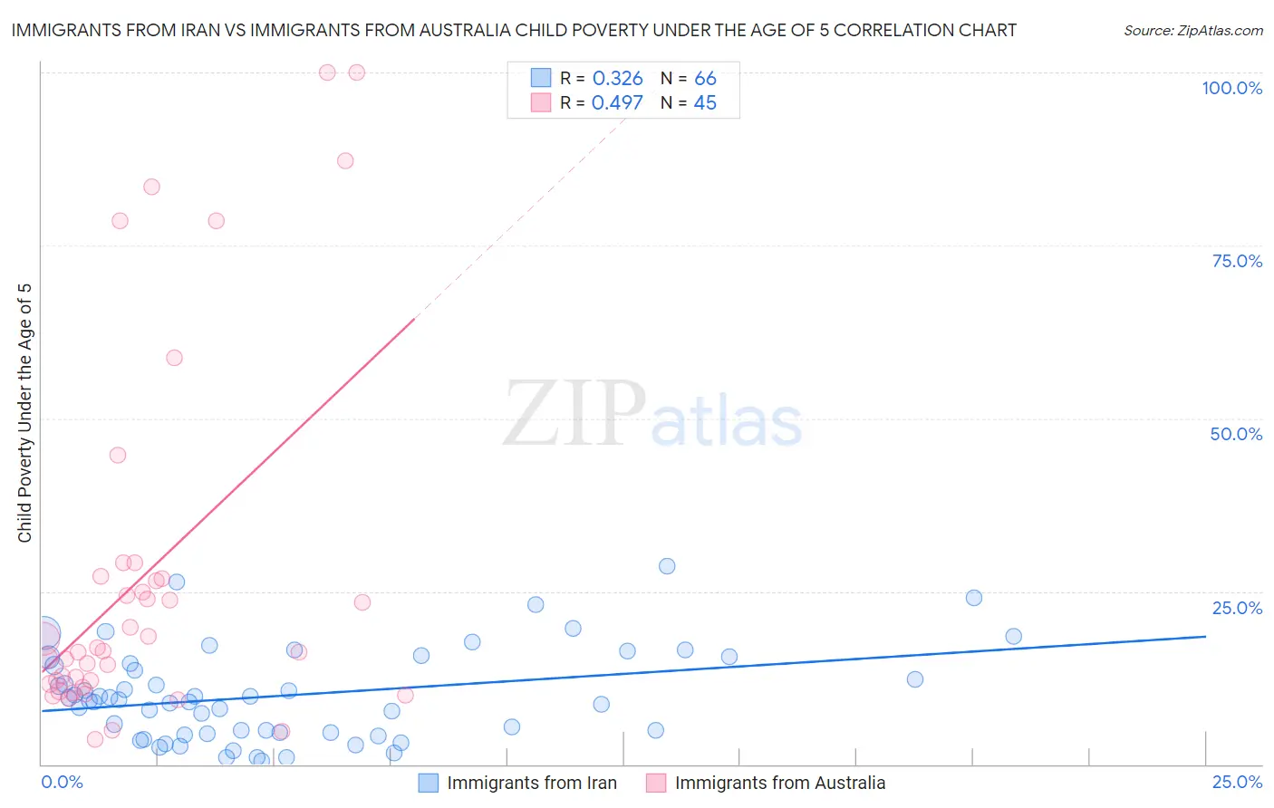 Immigrants from Iran vs Immigrants from Australia Child Poverty Under the Age of 5