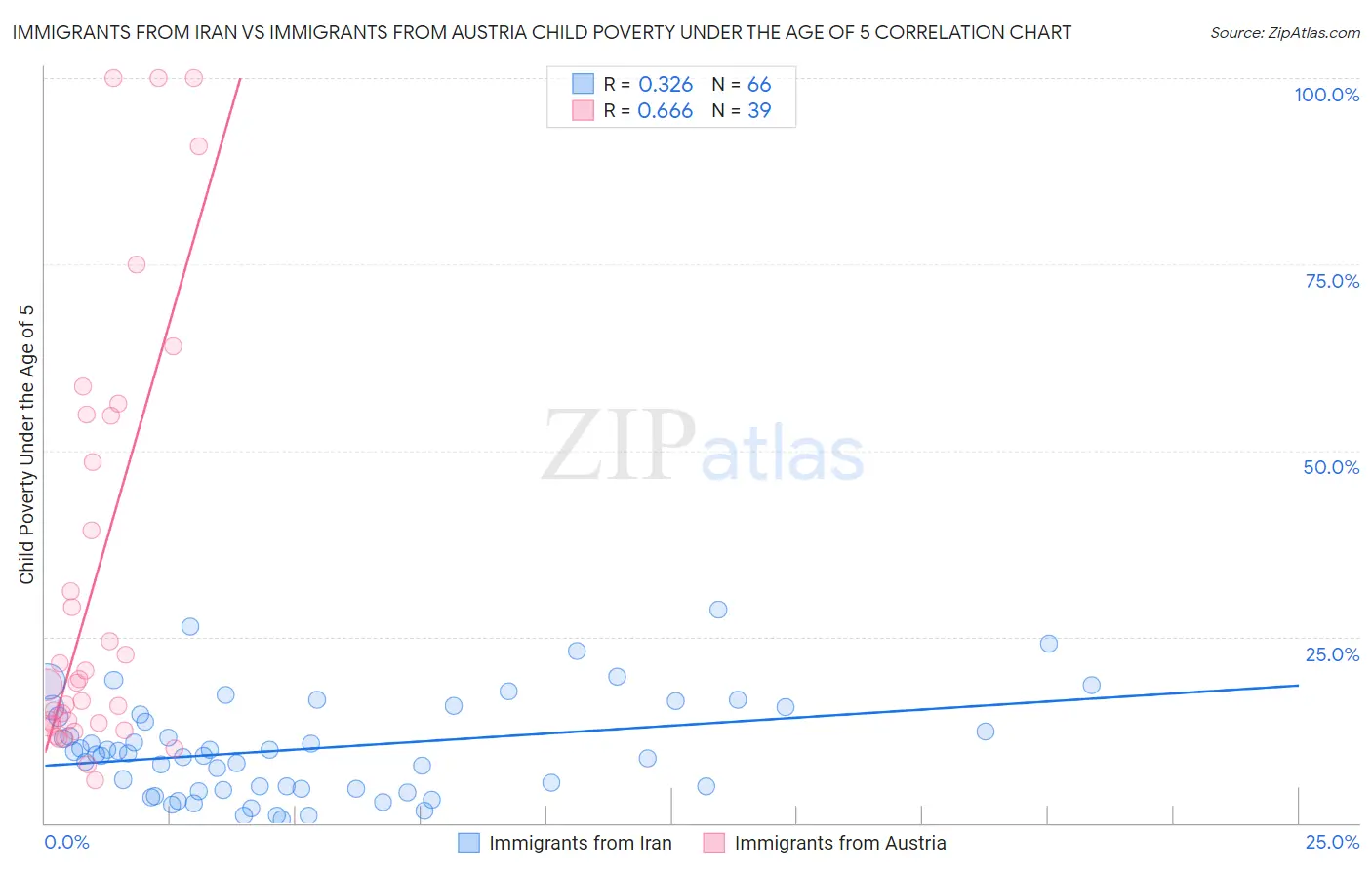 Immigrants from Iran vs Immigrants from Austria Child Poverty Under the Age of 5