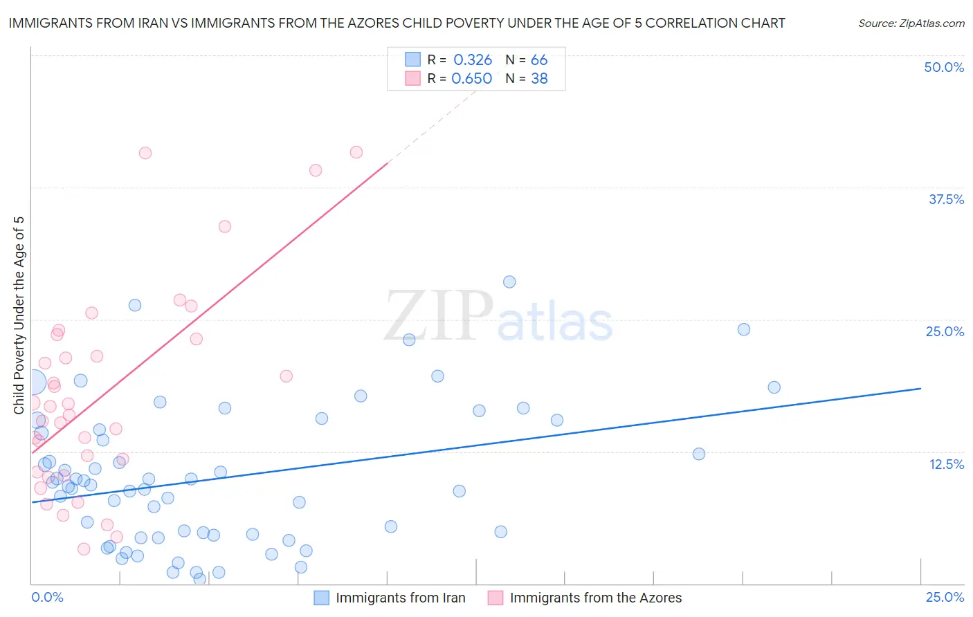 Immigrants from Iran vs Immigrants from the Azores Child Poverty Under the Age of 5