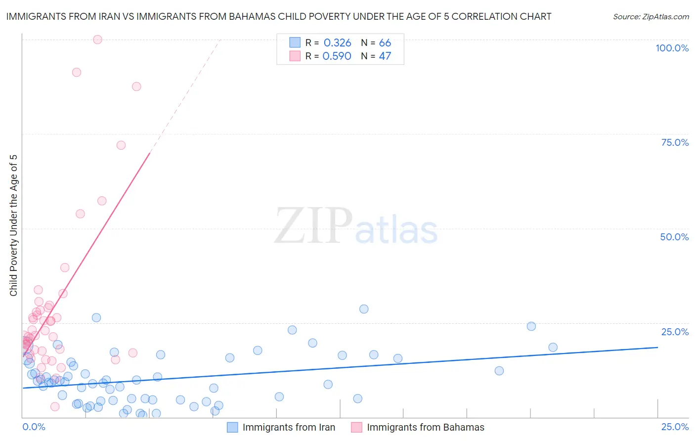 Immigrants from Iran vs Immigrants from Bahamas Child Poverty Under the Age of 5