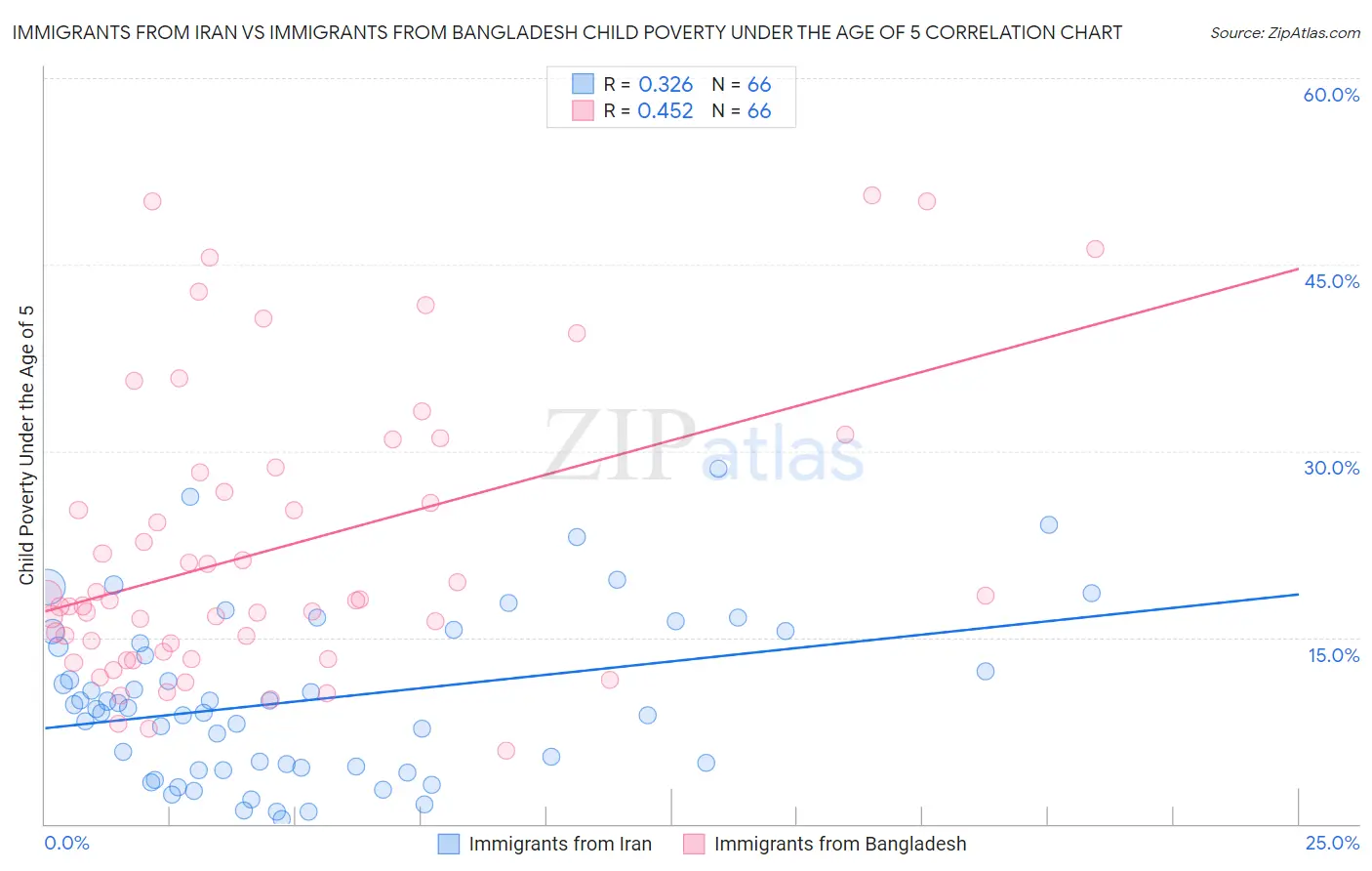 Immigrants from Iran vs Immigrants from Bangladesh Child Poverty Under the Age of 5